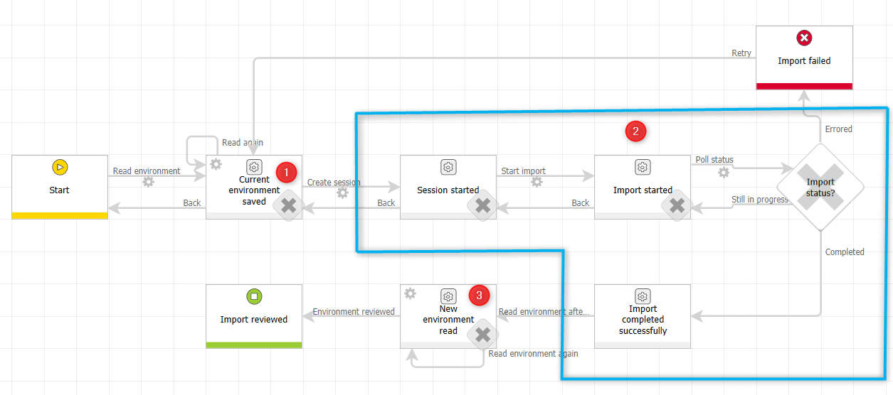 Workflow diagram of the import workflow.