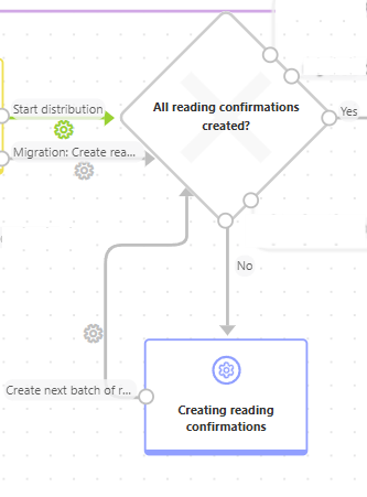 Creating the loop with a flow control.