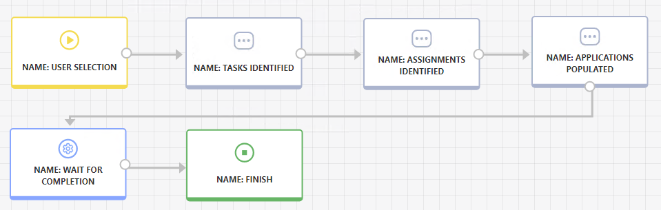 Design of user assignments workflow