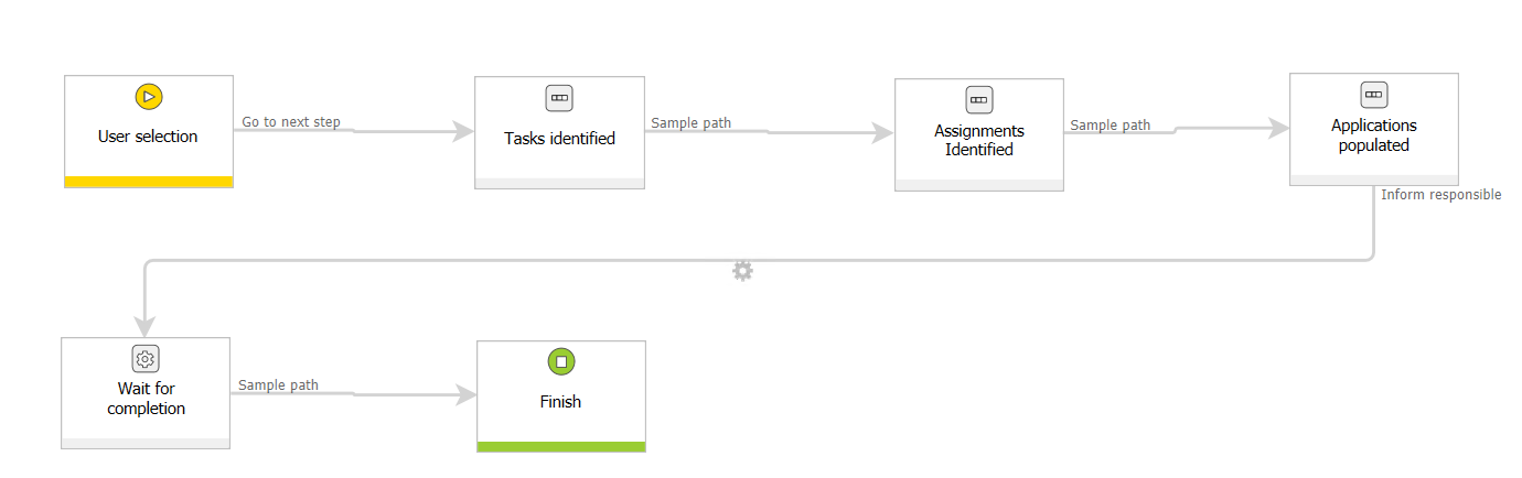 Workflow diagram of user assignment parent workflow